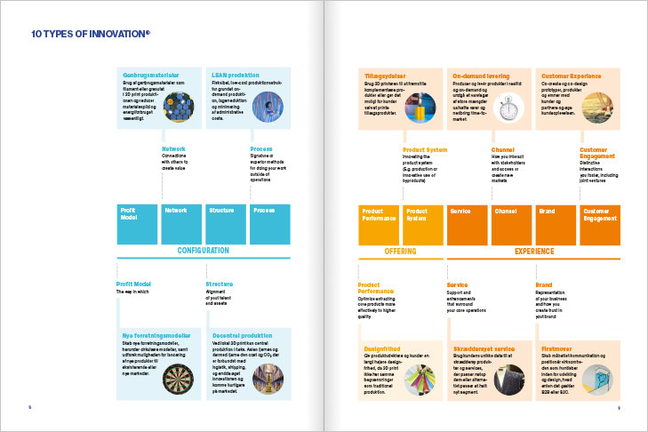 Danish AM Hub, Additive Manufacturing Magazine, Layout of spread with the diagram '10 Types of Innovation' by Deloitte